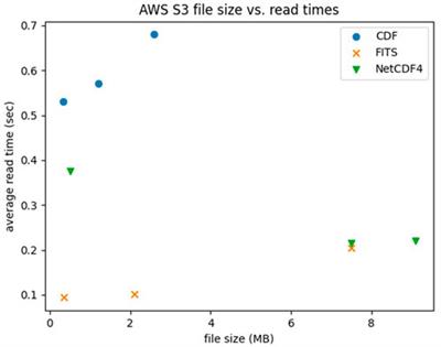 Profiling heliophysics data in the pythonic cloud